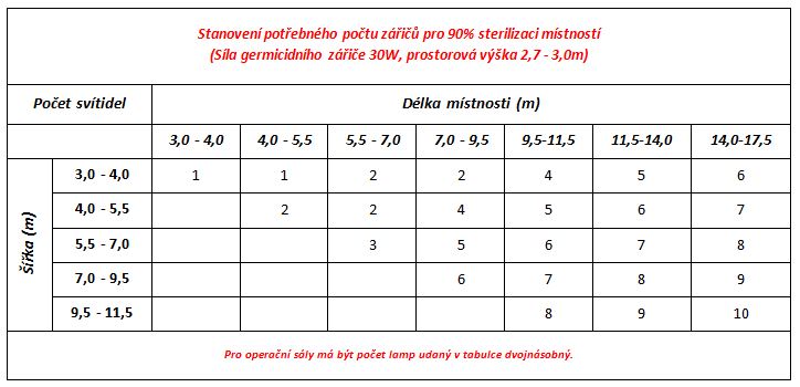 Počet germicidních zářičů