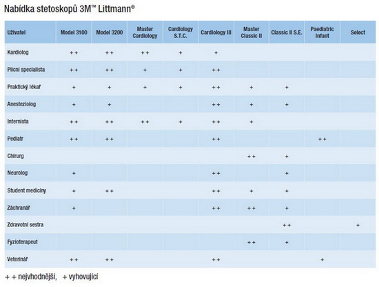 Přehled typů stetoskopů Littmann pro lékařské obory