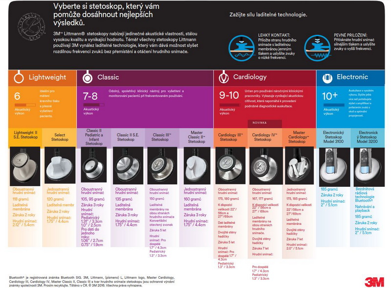Stetoskopy Littmann